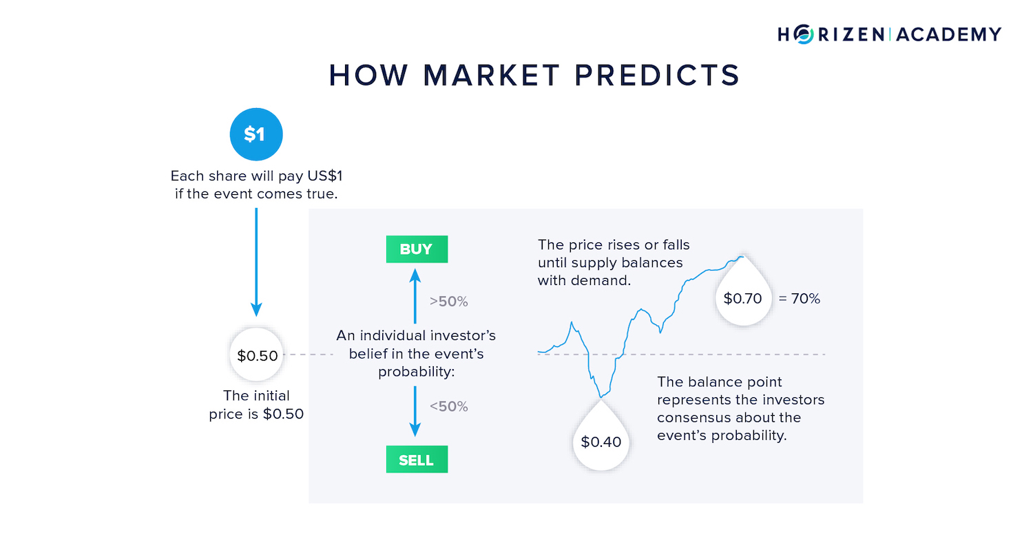 prediction market