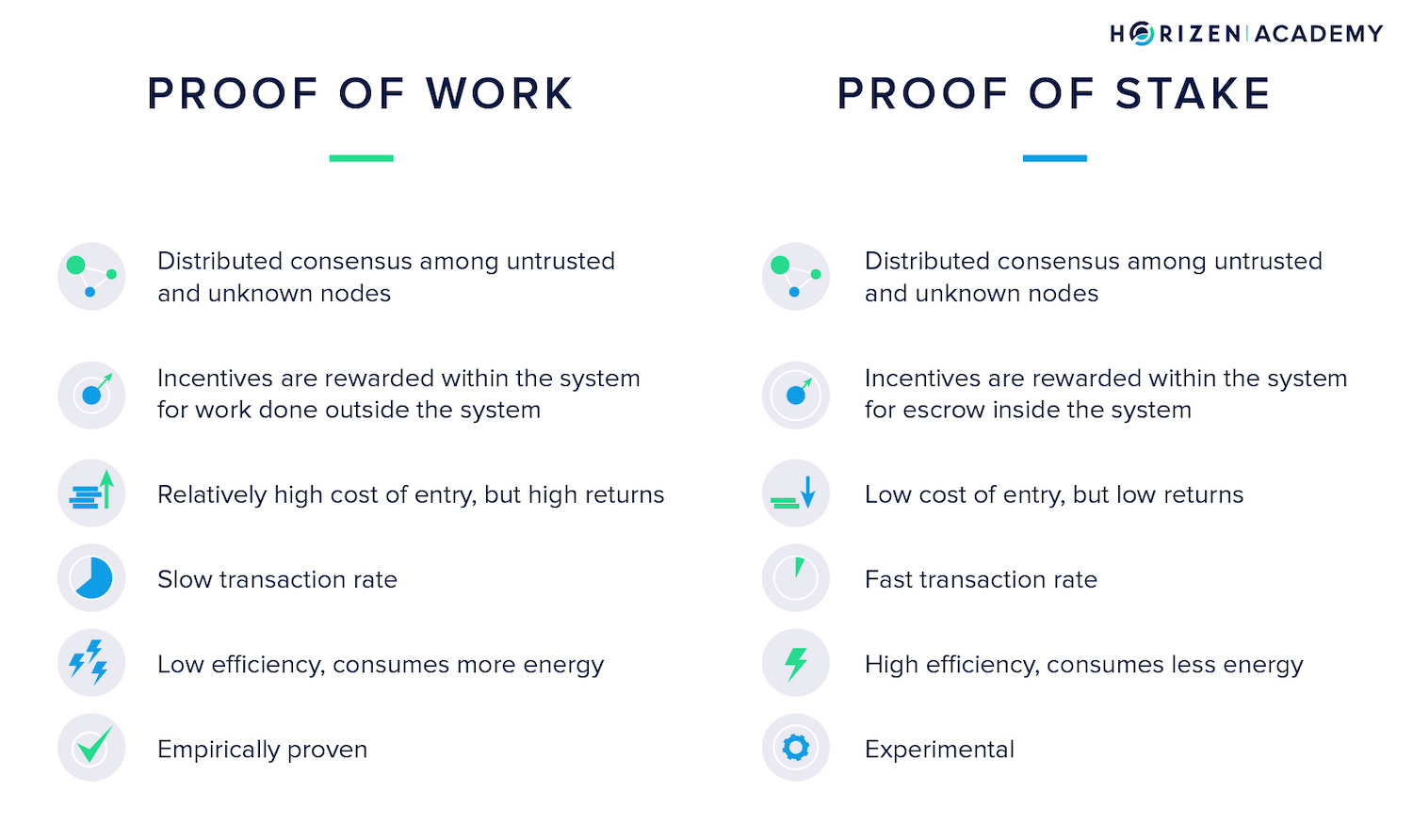 proof of work vs proof of stake