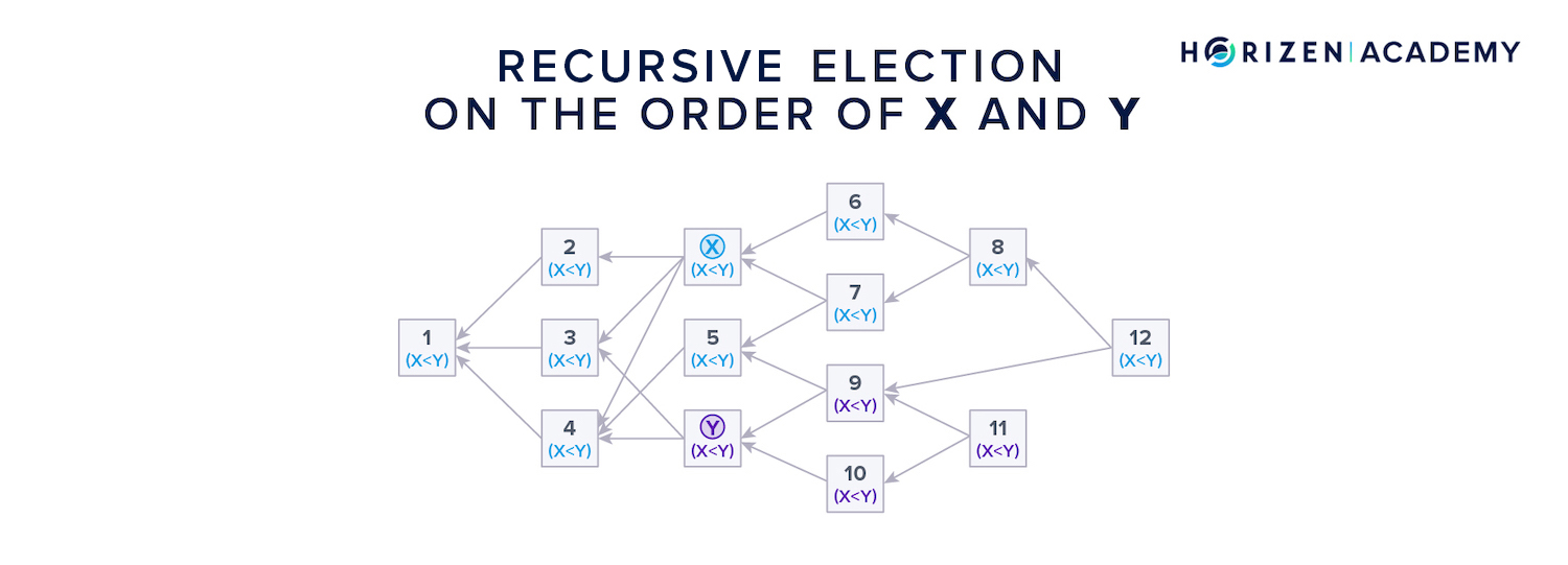 recursive elections dag