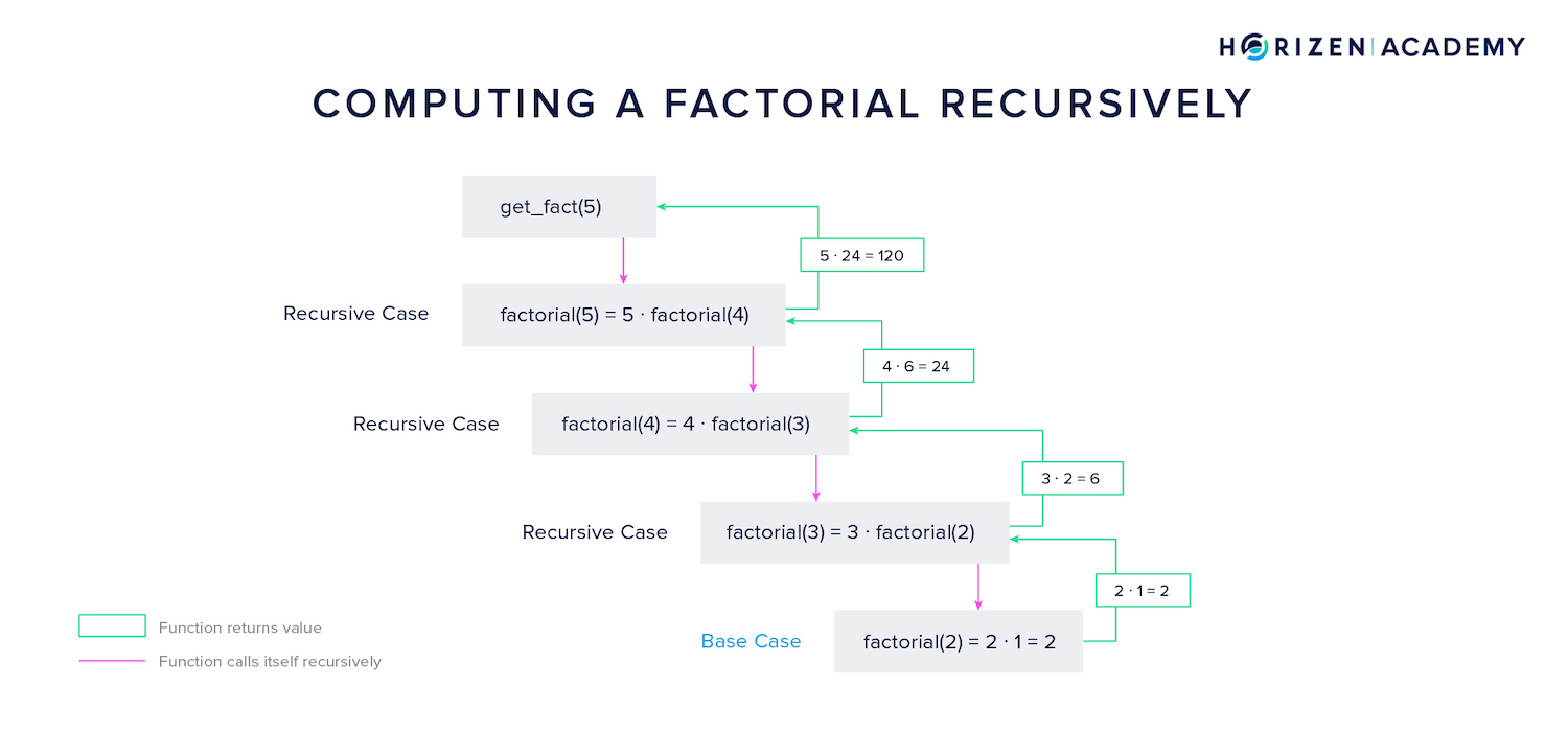 recursive factorial