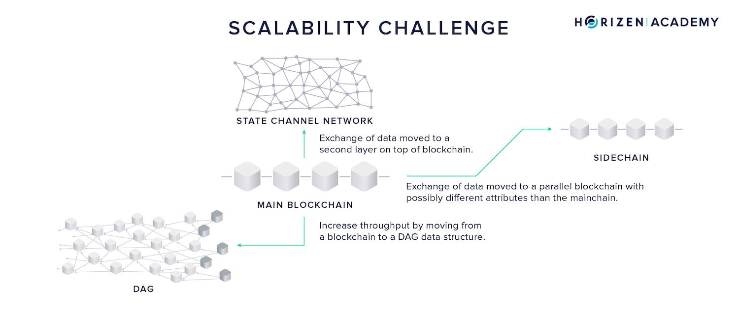 scalability challenges in blockchain networks