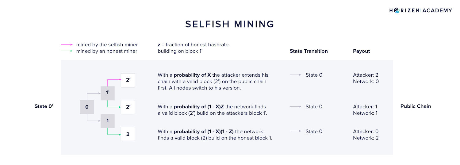 selfish mining 3