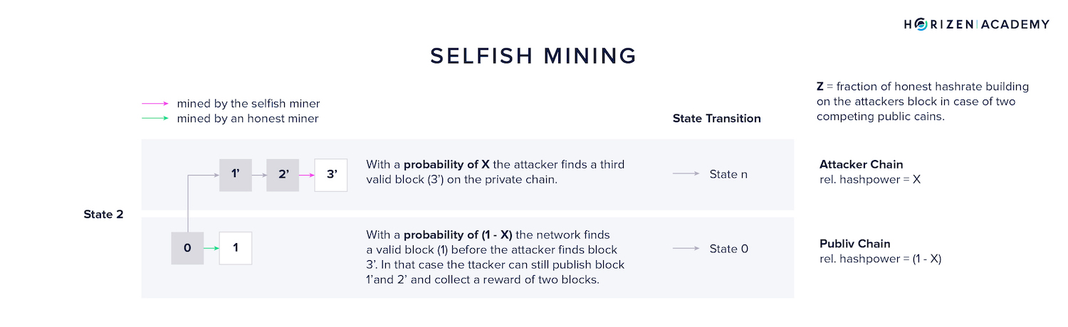 selfish mining 4