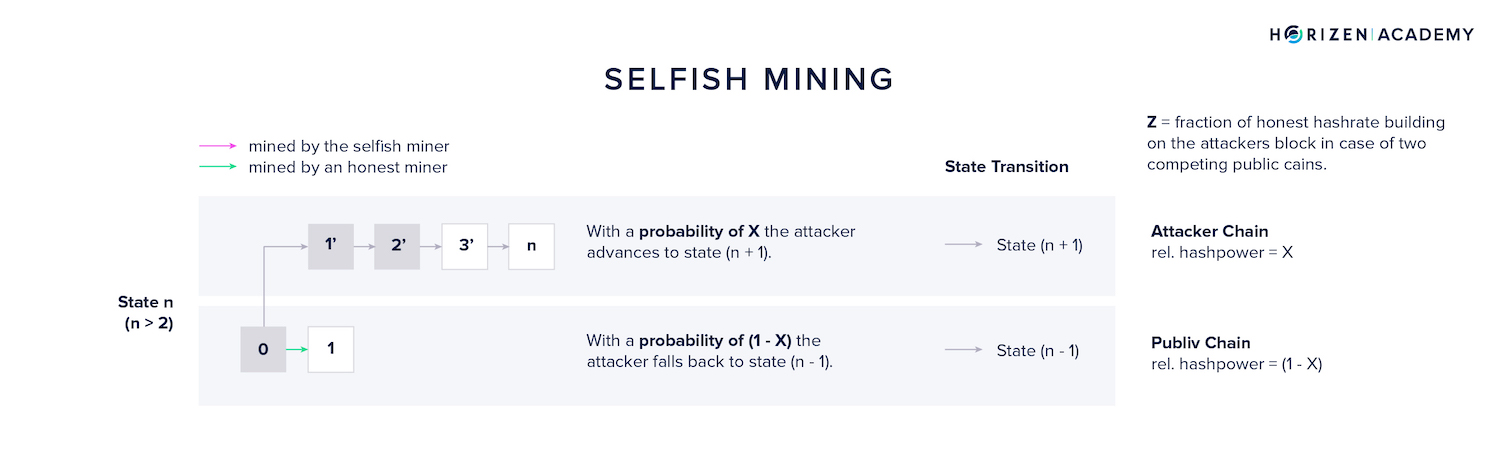 selfish mining 5