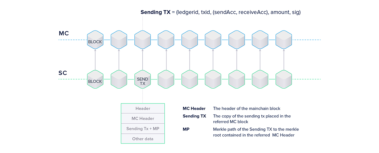 sidechain transactions