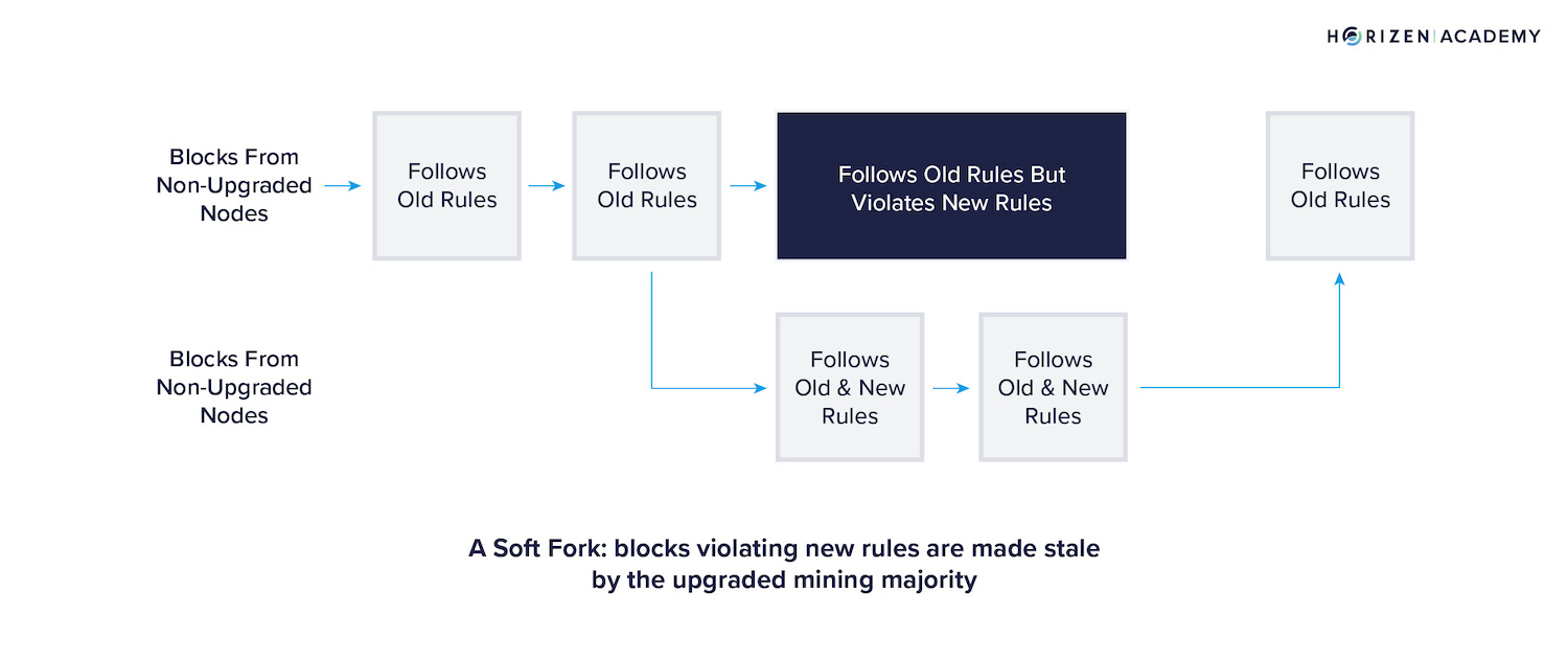 soft fork example