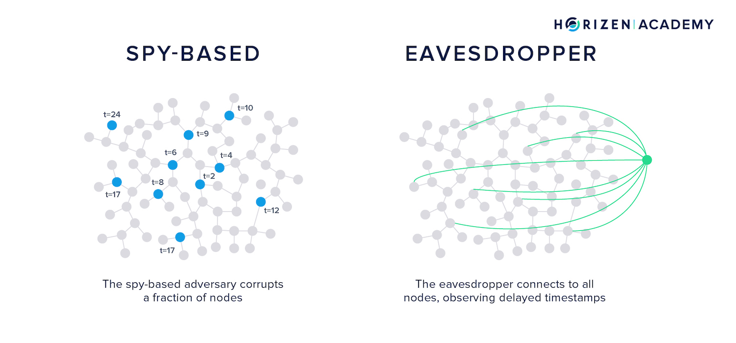 spy based vs eavesdropping