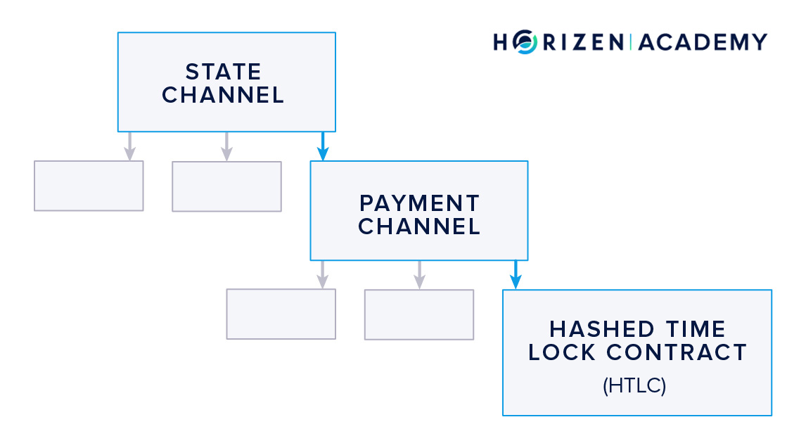 state channel hierarchy