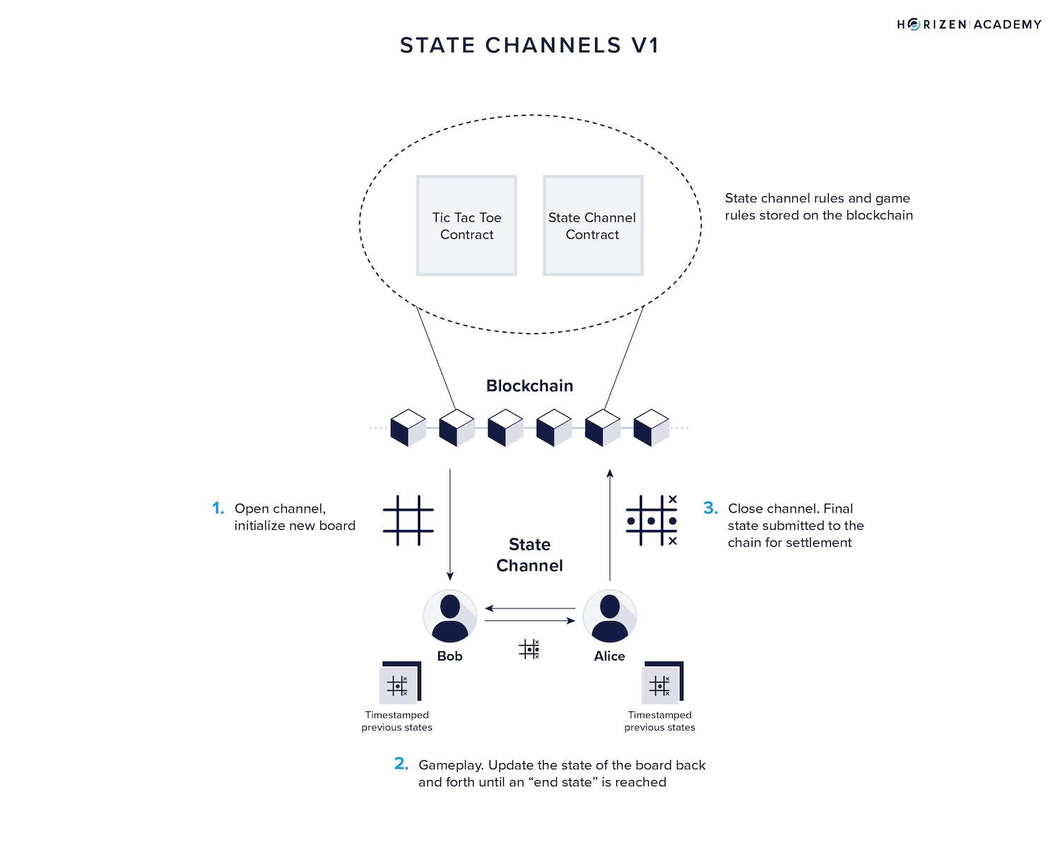 state channels