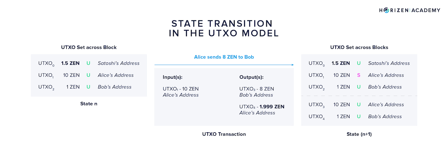 state transition utxo