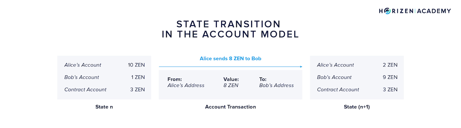 state transitions account model