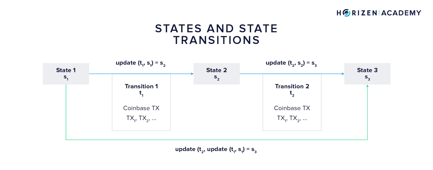 states and state transitions