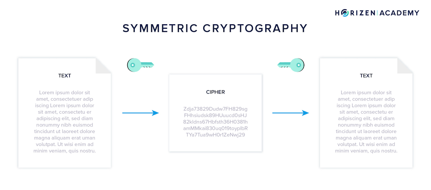 symmetric cryptography