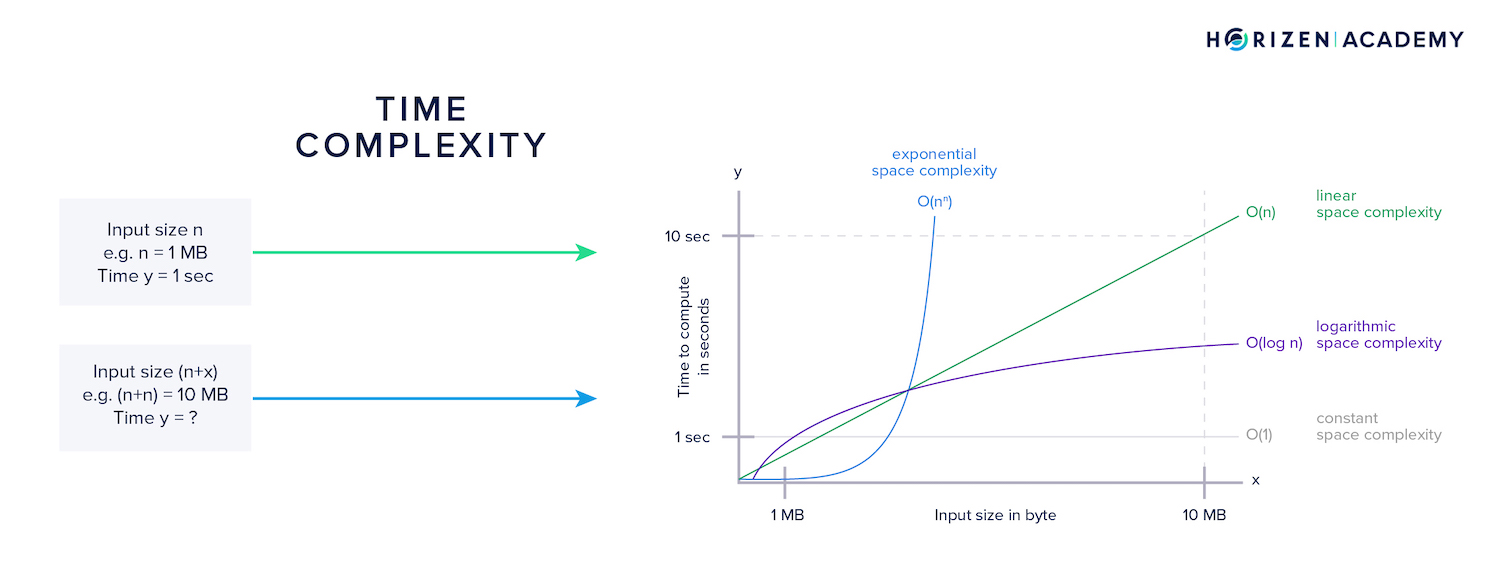 time complexity