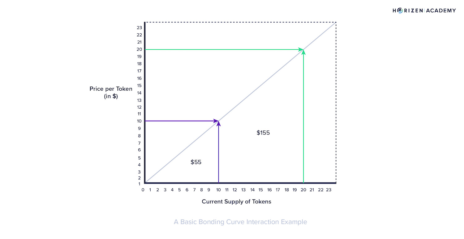 token supply vs token price