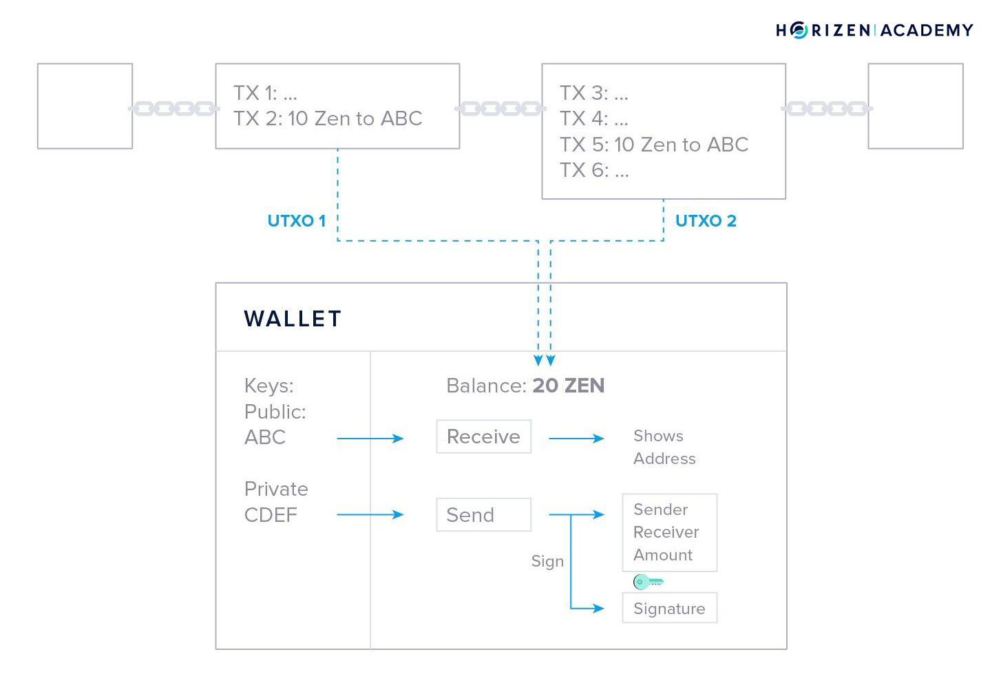 wallet balance utxo