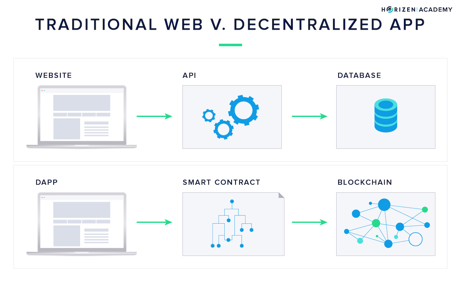 web vs dapp