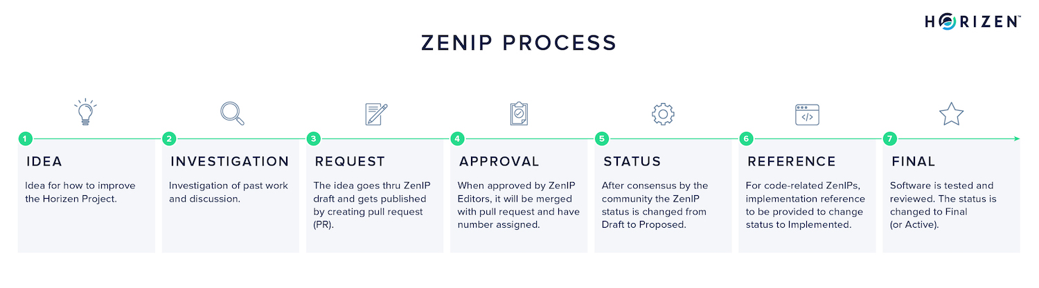 zenip process