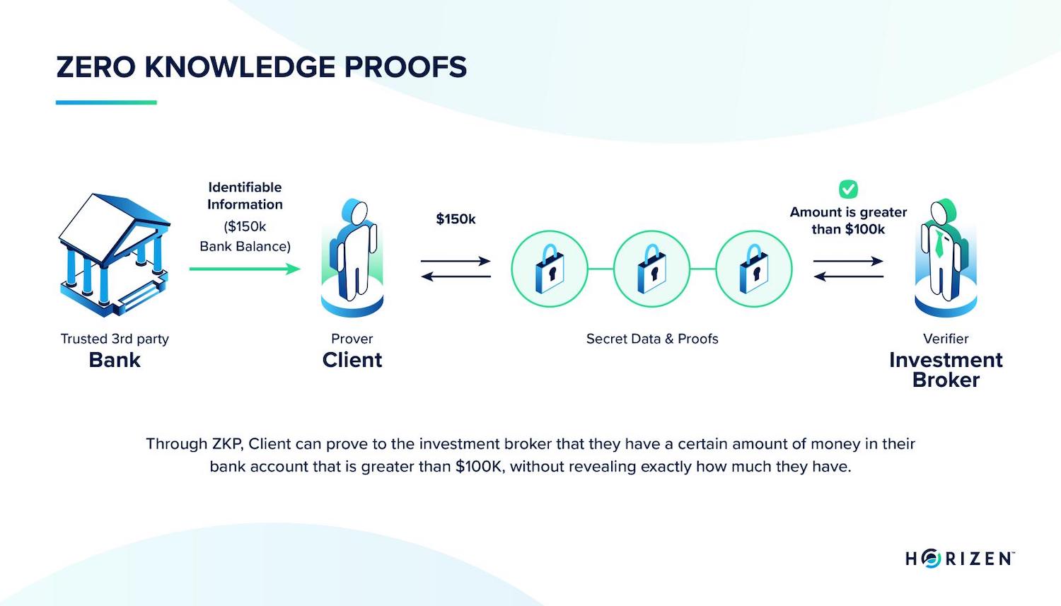 O que é Zero Knowledge Protocol (ZKP)?