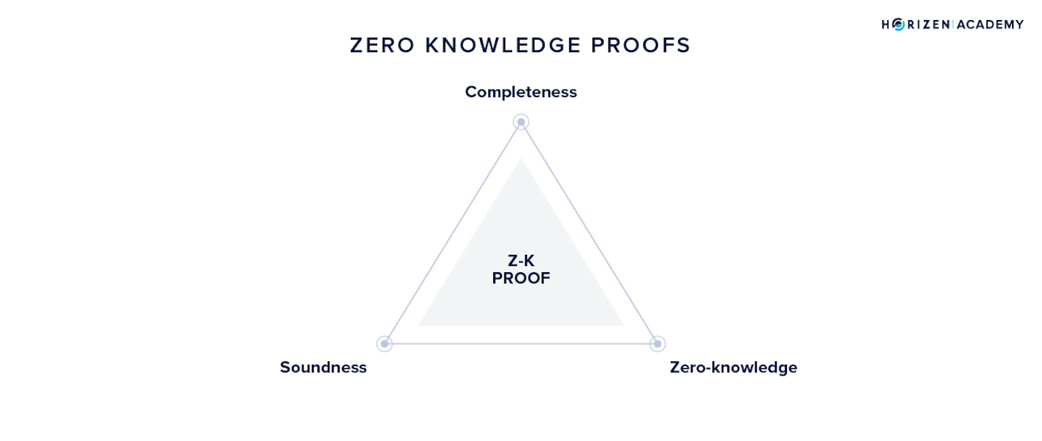 O que é Zero Knowledge Protocol (ZKP)?